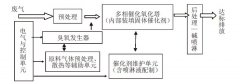 臭氧催化氧化治理VOCs廢氣的工藝簡介