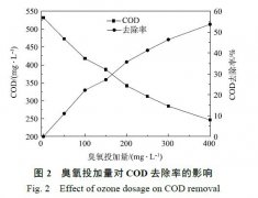 臭氧催化氧化對(duì)有機(jī)物降解效果分析